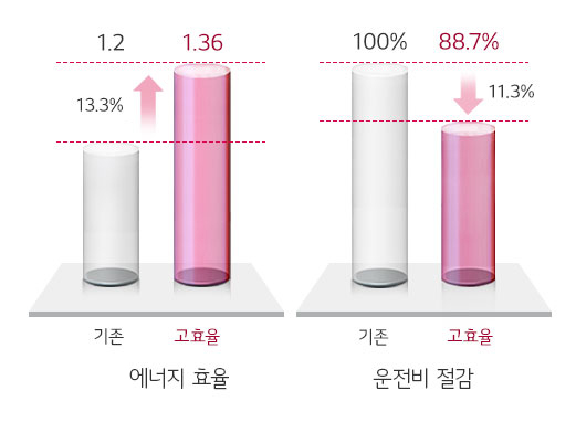 높은 에너지 효율