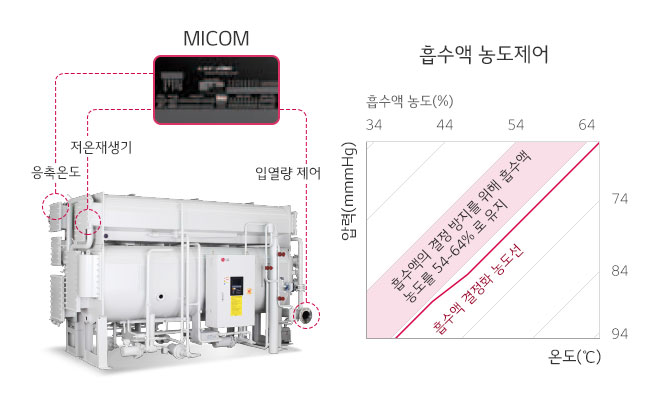 흡수액 결정 예방