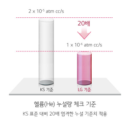 누설 Test로 신뢰성 확보