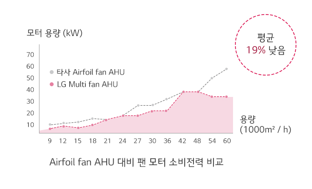 에너지 절감 효과