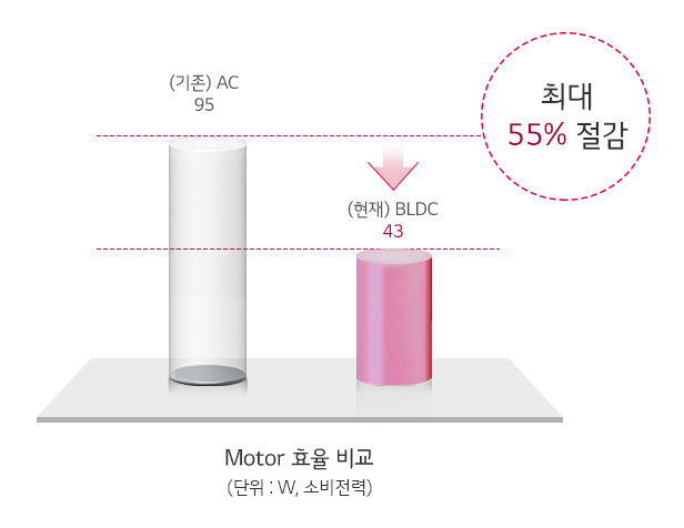 기존 모터 대비 최대 55％에너지 절감