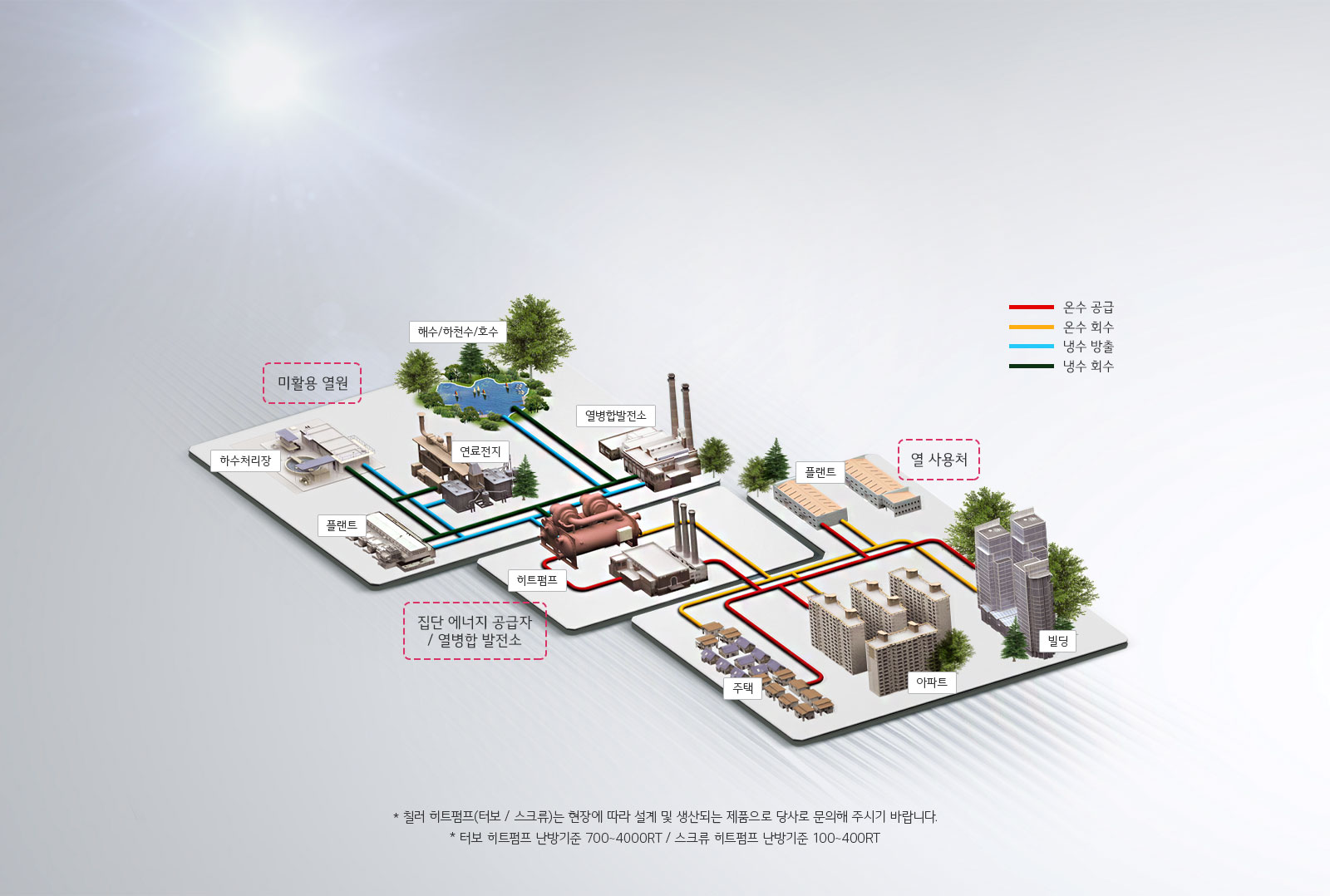 대형 건물, 산업시설의 에너지 절감 및 최적환경 조성에 적합한 터보/스크류 히트펌프