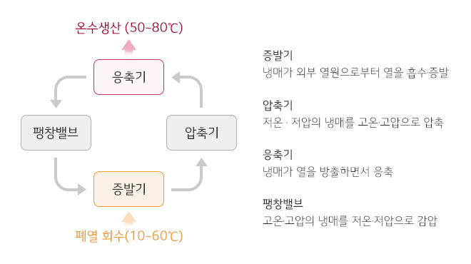 히트펌프 사이클은 근본적으로 냉동 사이클과 동일함