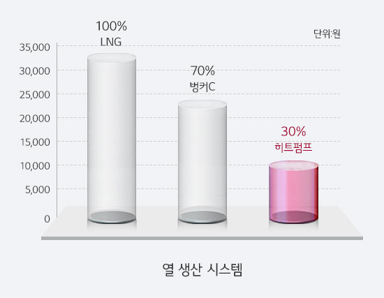 경제적인 에너지 절감 시스템
