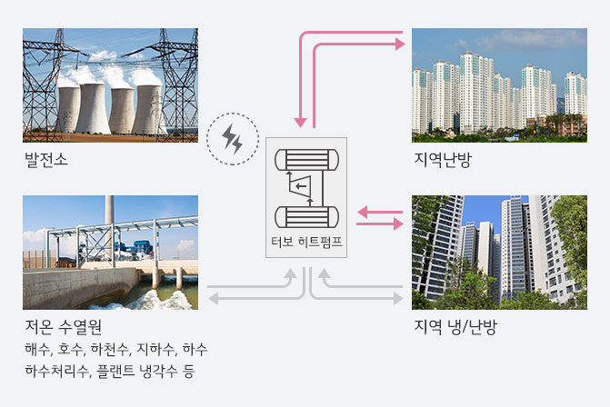 자연상태의 미활용 에너지 사용