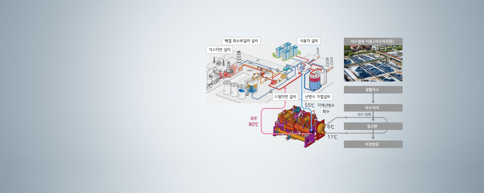 하수열원 사용 이용 사례