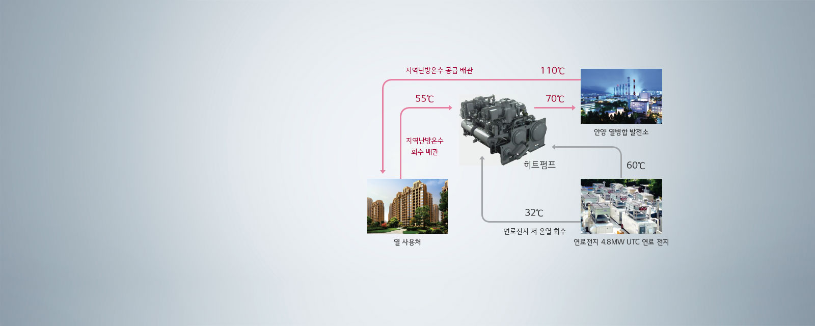 연료전지 폐열 이용 사례