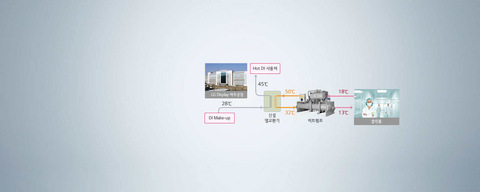 냉동기 냉각수 폐열 이용 사례