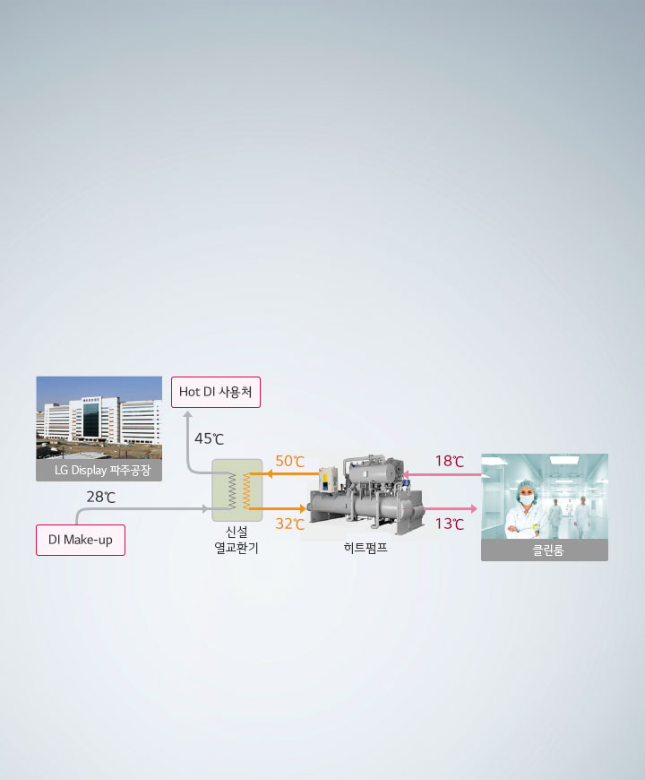 냉동기 냉각수 폐열 이용 사례