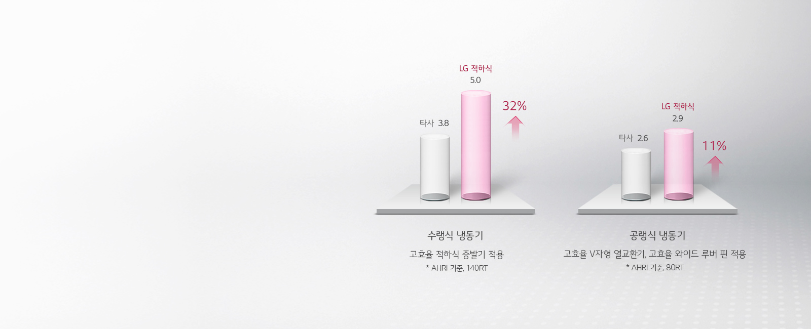 국내 최고 수준의 효율