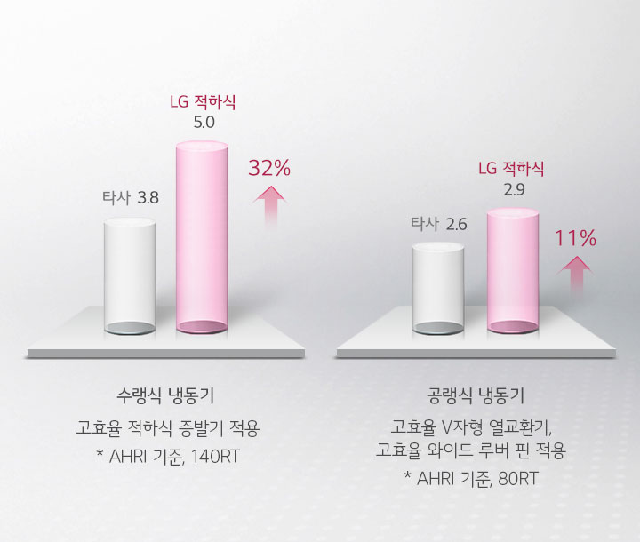국내 최고 수준의 효율