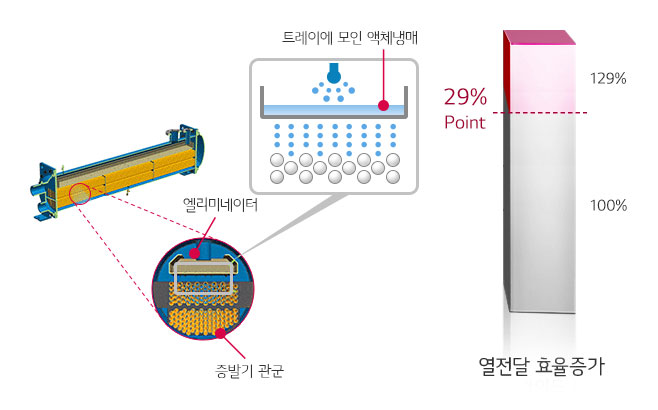 고효율 적하식 증발기