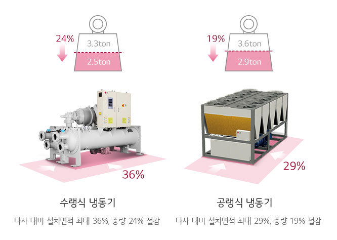 중량/설치 면적 감소