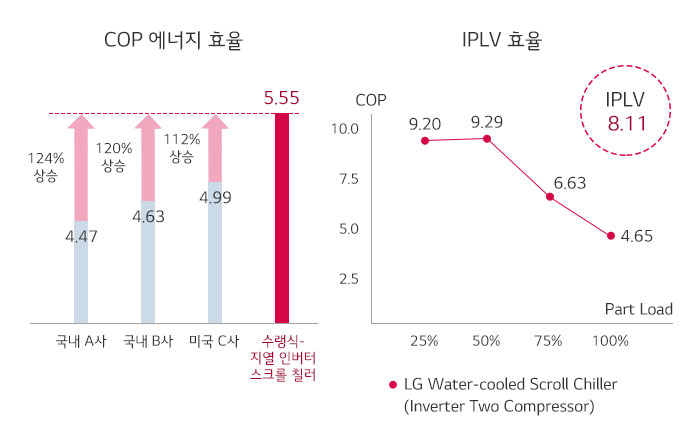 업계 최고 수준의 에너지 효율