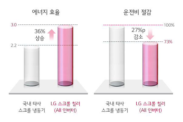 에너지 효율 및 경제성