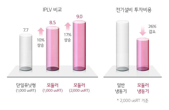 우수한 에너지 효율과 경제적인 초기 투자비용