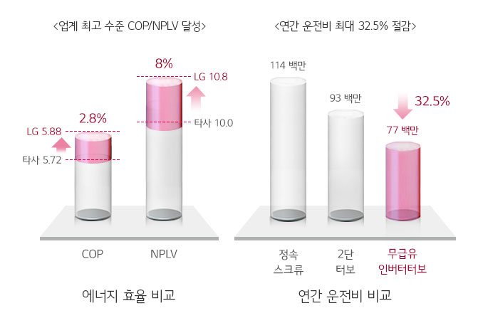 우수한 에너지 효율