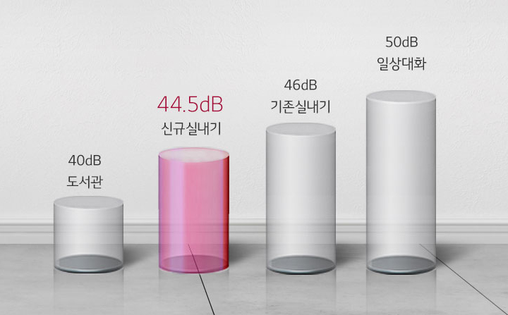 저소음으로 조용하고 쾌적한 실내 환경 제공