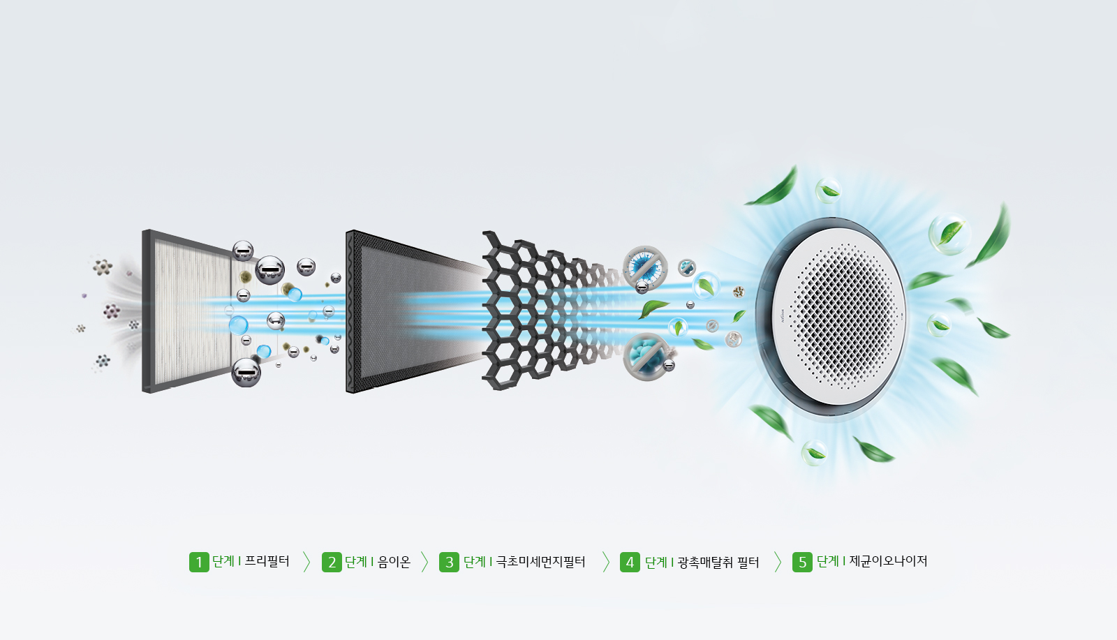 더욱 쾌적하게 5단계 공기청정