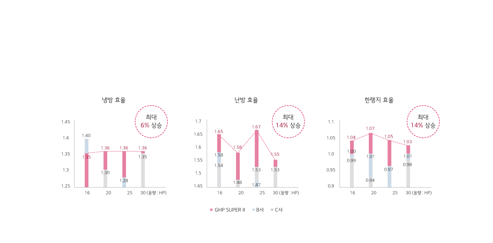 전체 모델 효율 우위 달성