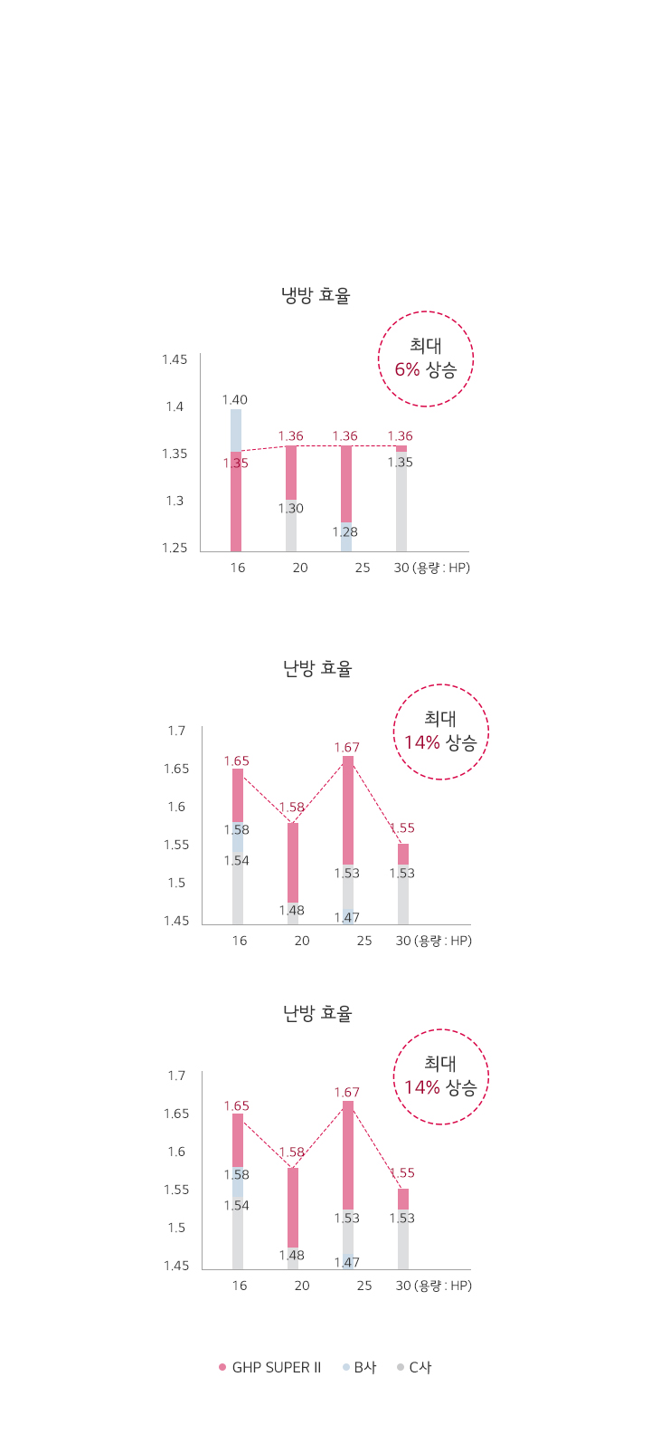 전체 모델 효율 우위 달성