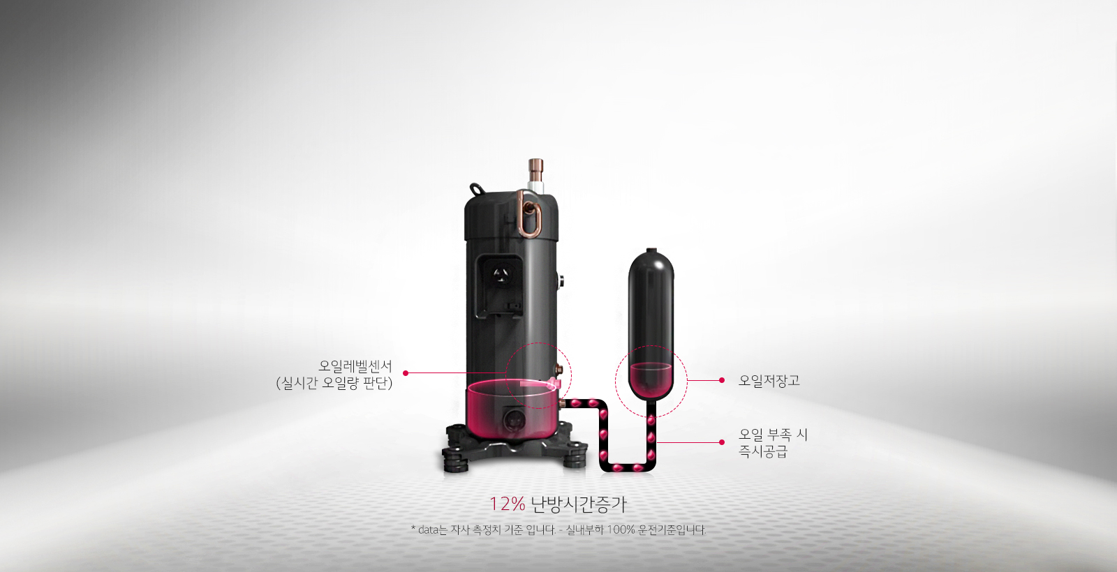 오일회수 운전을 최소화한 높은 효율성