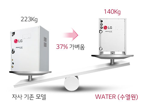 기존 모델 대비 최대 37％ 가벼움