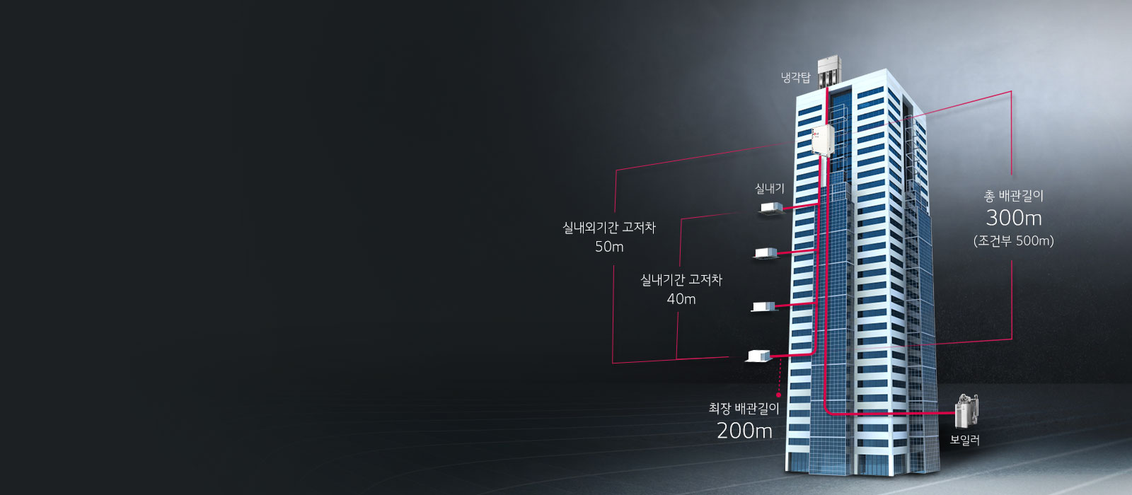 세계 최고 수준의 배관길이/고저차 설계 조건