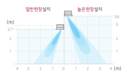 천장 높이에 따른 풍량제어 기능