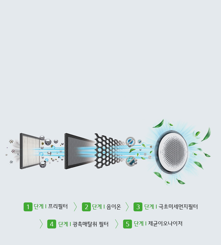 더욱 쾌적하게 5단계 공기청정