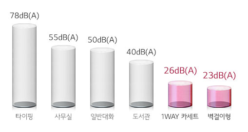 저소음으로 조용하고 쾌적한 실내 환경 제공
