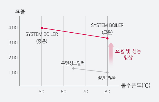고효율, 고온 출수 가능