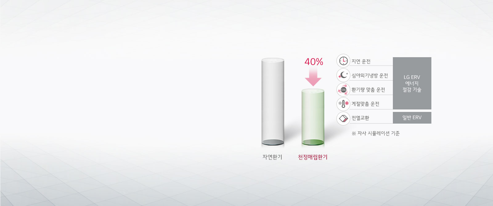 자연환기 대비 에너지 절감 효과