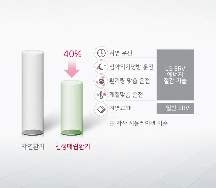 자연환기 대비 에너지 절감 효과