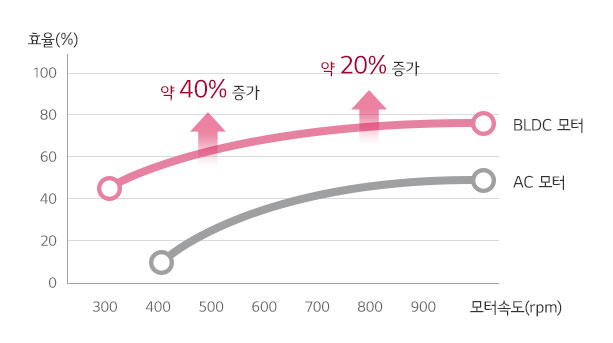 고효율 BLDC 모터 적용으로 소비전력 최소화